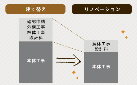 リノベーションの工事費