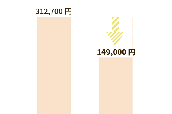 年間暖房費も大幅ダウン
