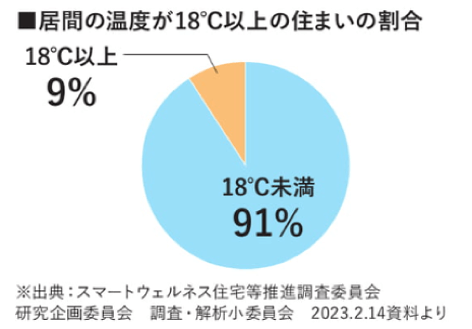 WHOが推奨する室温18℃を満たしていない住まいが9割以上存在。ヒートショック等様々な疾患の要因になることが懸念されます。