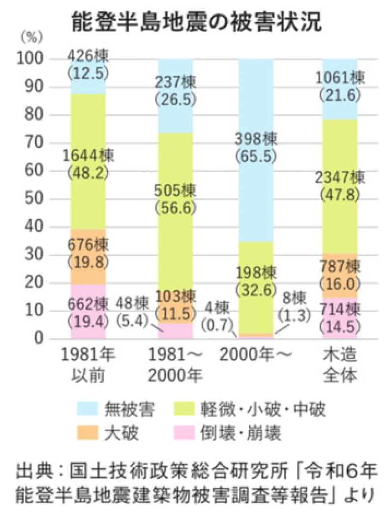 築年数が古いほど被害が大きいという調査結果が出ています。築古であればあるほど耐震補強が急務と言えるでしょう。