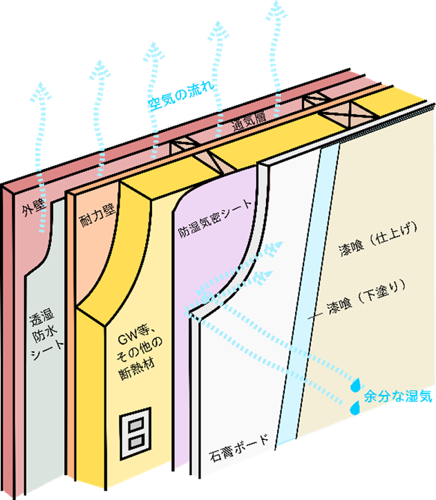 一般的な住宅