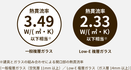 アルミと樹脂のハイブリッド構造で、圧倒的な断熱性能を実現。