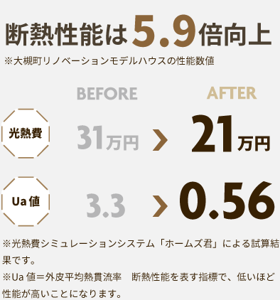 断熱性能は5.9倍向上