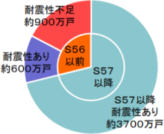 全国で約900万戸は、耐震性が心配というデータがあります！