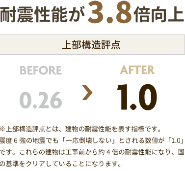 全国で約900万戸は、耐震性が心配というデータがあります！