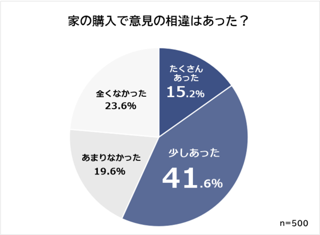 リフォームで夫婦の意見が合わない時、どうしたらいい？おすすめ解決方法はこれ！