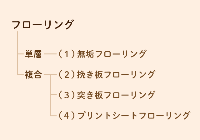 知っておきたい、無垢フローリングの種類とは？